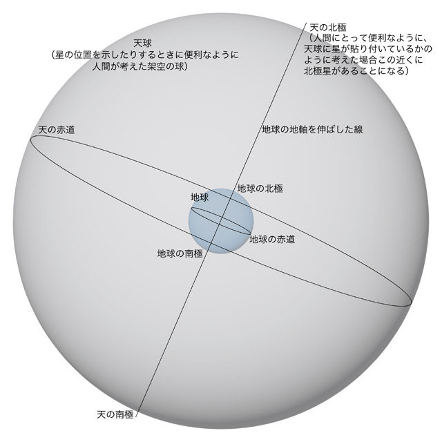 天球の図（地球を大きく描いてみたもの）